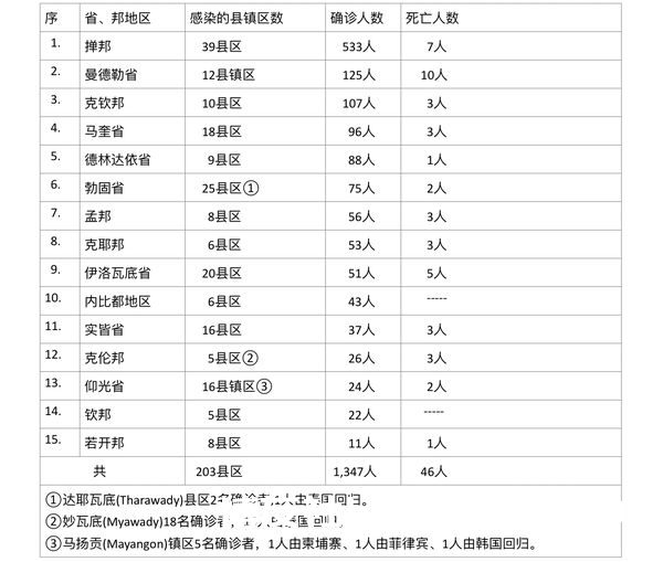 缅甸疫情蔓延情况：10月3日确诊人数1194人死亡人数84人