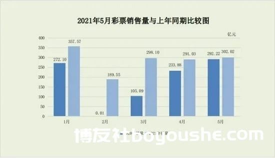 中国5月彩票销售同比中国体彩, 欧洲杯, 彩票销售, 福彩, 中国,